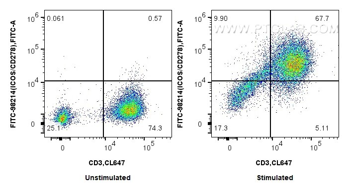 FC experiment of human PBMCs using FITC-98214 Flow cytometry (FC) experiment of human PBMCs using FITC Plus Anti-Human ICOS/CD278 Rabbit Recombinant (FITC-98214)