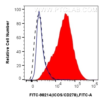 FC experiment of human PBMCs using FITC-98214 Flow cytometry (FC) experiment of human PBMCs using FITC Plus Anti-Human ICOS/CD278 Rabbit Recombinant (FITC-98214)