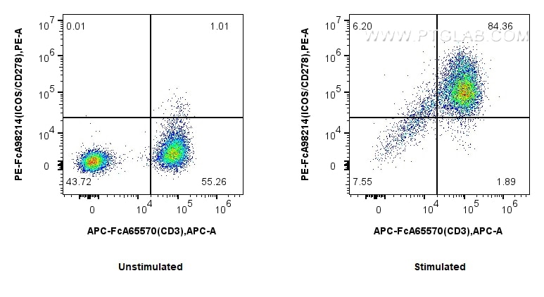 Flow cytometry (FC) experiment of human PBMCs using FcZero-rAb™ PE Anti-Human ICOS/CD278 Rabbit Recomb (PE-FcA98214)
