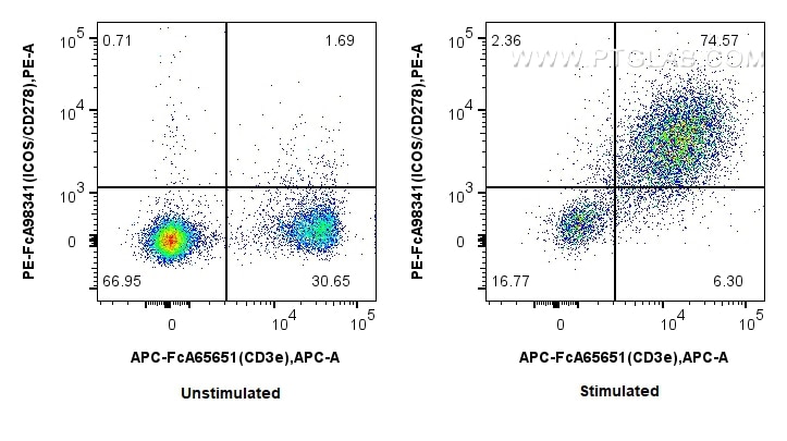 FC experiment of BALB/c spleen cells using PE-FcA98341 Flow cytometry (FC) experiment of BALB/c spleen cells using FcZero-rAb™ PE Anti-Mouse ICOS/CD278 Rabbit Recomb (PE-FcA98341)