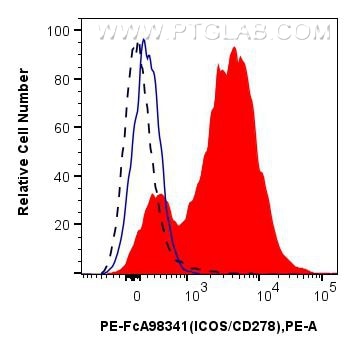 FC experiment of BALB/c spleen cells using PE-FcA98341 Flow cytometry (FC) experiment of BALB/c spleen cells using FcZero-rAb™ PE Anti-Mouse ICOS/CD278 Rabbit Recomb (PE-FcA98341)