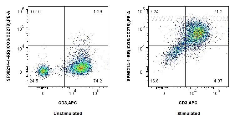 FC experiment of human PBMCs using SF98214-1-RR Flow cytometry (FC) experiment of human PBMCs using Anti-Human ICOS/CD278 Rabbit scFv Antibody (SF98214-1-RR)