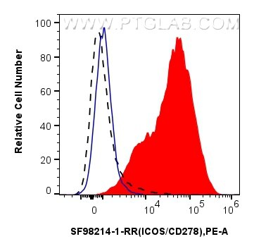 FC experiment of human PBMCs using SF98214-1-RR Flow cytometry (FC) experiment of human PBMCs using Anti-Human ICOS/CD278 Rabbit scFv Antibody (SF98214-1-RR)