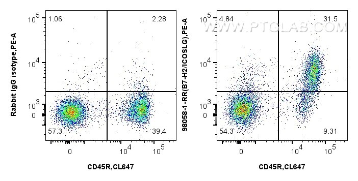 Flow cytometry (FC) experiment of mouse splenocytes using Anti-Mouse ICOSLG/B7-H2/CD275 Rabbit Recombinant A (98058-1-RR)