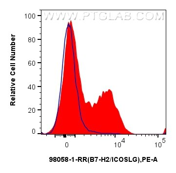Flow cytometry (FC) experiment of mouse splenocytes using Anti-Mouse ICOSLG/B7-H2/CD275 Rabbit Recombinant A (98058-1-RR)
