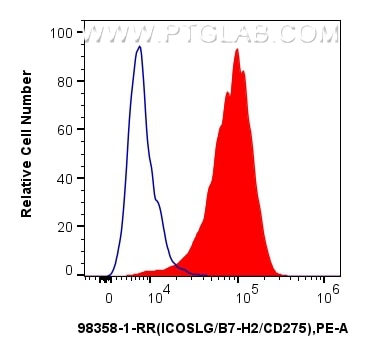 Flow cytometry (FC) experiment of human monocyte-derived mature dendritic cells using Anti-Human ICOSLG/B7-H2/CD275 Rabbit Recombinant A (98358-1-RR)