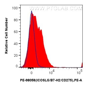 1x10^6 mouse splenocytes were surface stained with 0.1 ug PE Anti-Mouse ICOSLG/B7-H2/CD275 Rabbit RecAb (PE-98058, Clone: 240243G5) (red) or 0.1 ug PE Rabbit IgG Isotype Control RecAb (PE-98136, Clone: 240953C9) (blue). Cells were not fixed. Flow cytometry (FC) experiment of mouse splenocytes using PE Anti-Mouse ICOSLG/B7-H2/CD275 Rabbit Recombinan (PE-98058)
