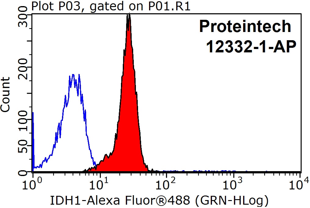 Flow cytometry (FC) experiment of HeLa cells using IDH1 Polyclonal antibody (12332-1-AP)