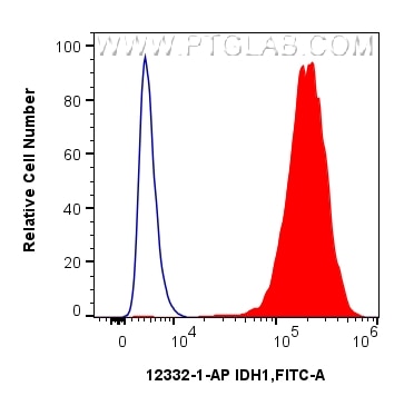 Flow cytometry (FC) experiment of HepG2 cells using IDH1 Polyclonal antibody (12332-1-AP)