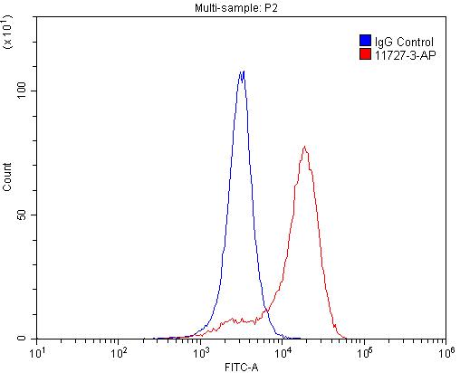 Flow cytometry (FC) experiment of K-562 cells using IFITM1 Polyclonal antibody (11727-3-AP)