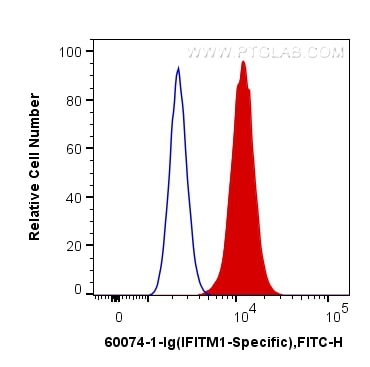Flow cytometry (FC) experiment of U2OS cells using IFITM1-Specific Monoclonal antibody (60074-1-Ig)