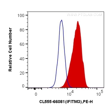 Flow cytometry (FC) experiment of HeLa cells using CoraLite®555-conjugated IFITM2/3 Monoclonal antibo (CL555-66081)
