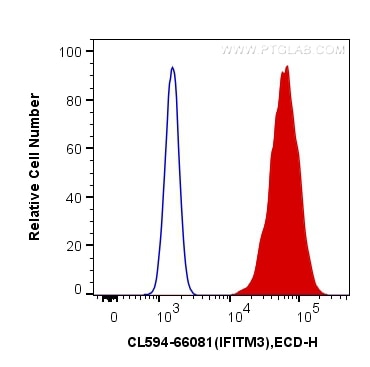 Flow cytometry (FC) experiment of HeLa cells using CoraLite®594-conjugated IFITM2/3 Monoclonal antibo (CL594-66081)