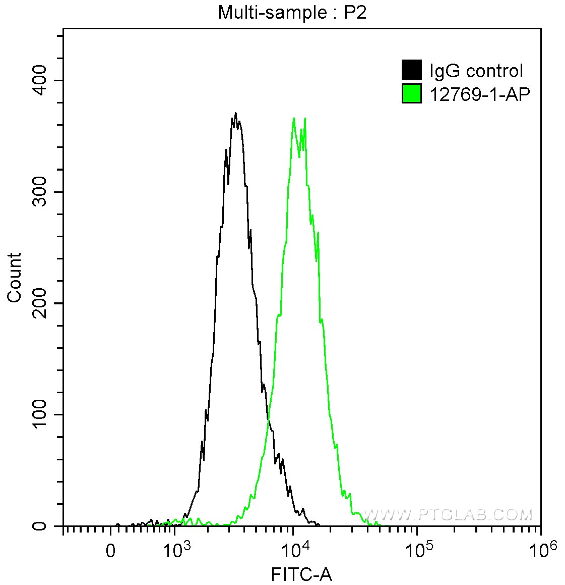 FC experiment of MCF-7 using 12769-1-AP