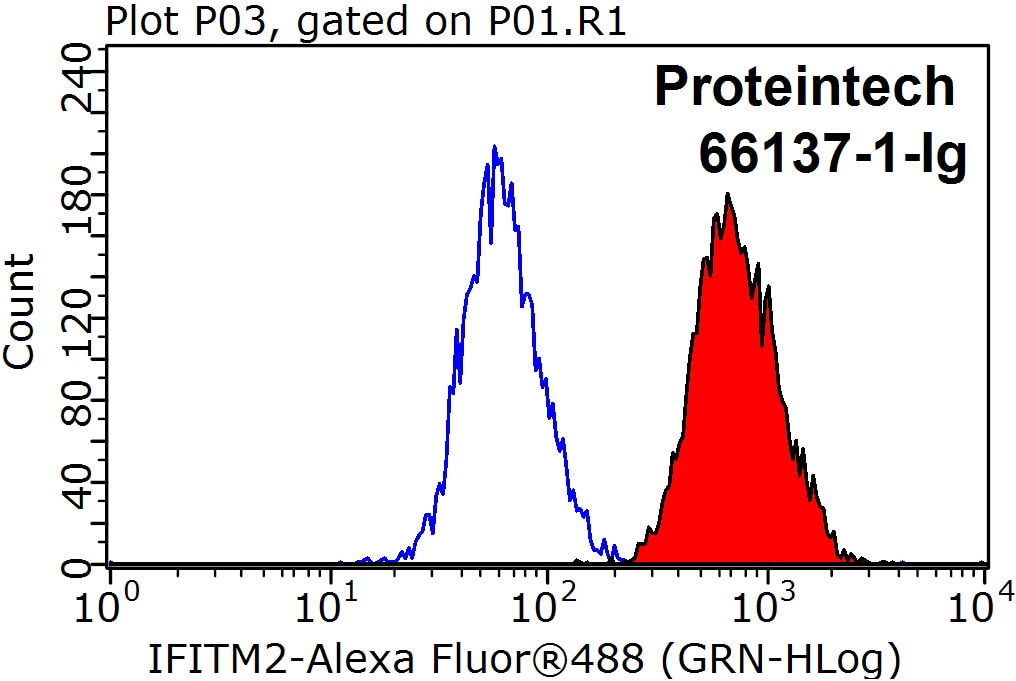 Flow cytometry (FC) experiment of HeLa cells using IFITM2-specific Monoclonal antibody (66137-1-Ig)