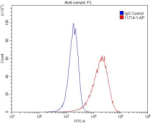 Flow cytometry (FC) experiment of HeLa cells using IFITM3 Polyclonal antibody (11714-1-AP)