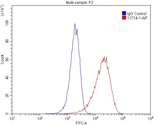 FC experiment of HeLa using 11714-1-AP