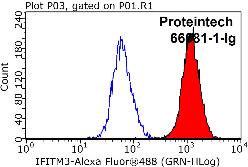 Flow cytometry (FC) experiment of HeLa cells using IFITM2/3 Monoclonal antibody (66081-1-Ig)