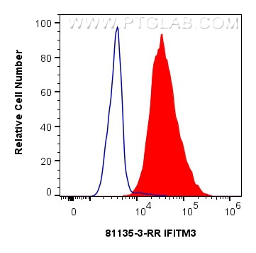 Flow cytometry (FC) experiment of MCF-7 cells using IFITM3 Recombinant antibody (81135-3-RR)