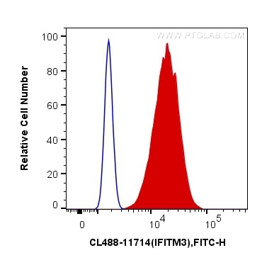 Flow cytometry (FC) experiment of HeLa cells using CoraLite® Plus 488-conjugated IFITM3 Polyclonal an (CL488-11714)