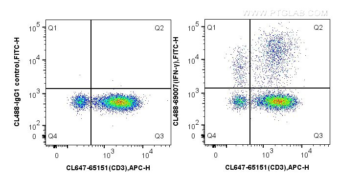 FC experiment of human PBMCs using CL488-69007