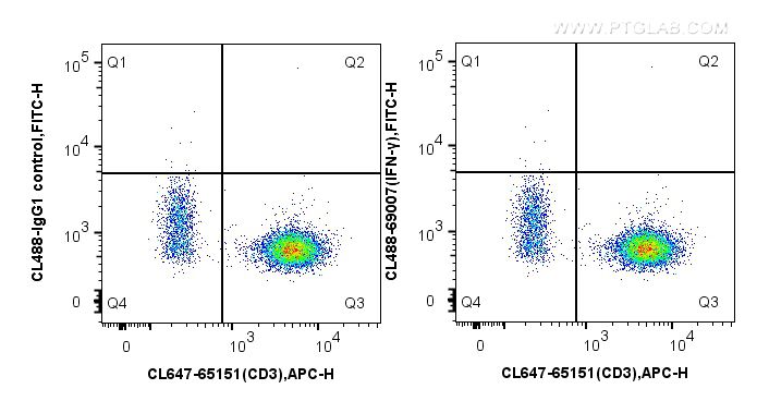 Flow cytometry (FC) experiment of human PBMCs using CoraLite® Plus 488-conjugated IFN Gamma Monoclonal (CL488-69007)