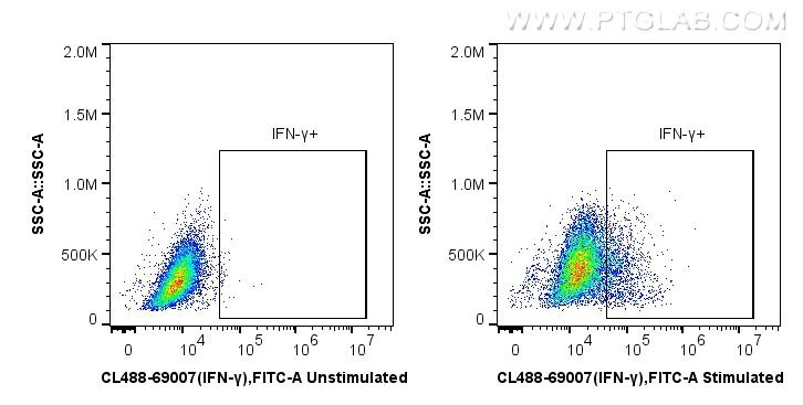 FC experiment of Jurkat using CL488-69007