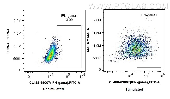 FC experiment of NK92 using CL488-69007