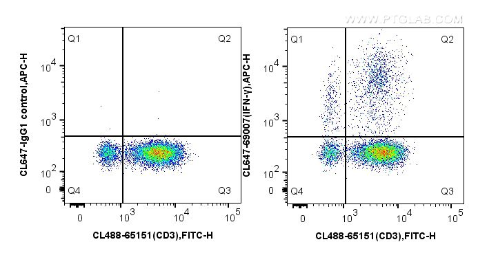 Flow cytometry (FC) experiment of human PBMCs using CoraLite® Plus 647-conjugated IFN Gamma Monoclonal (CL647-69007)
