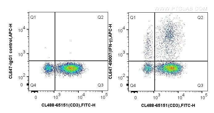 FC experiment of human PBMCs using CL647-69007