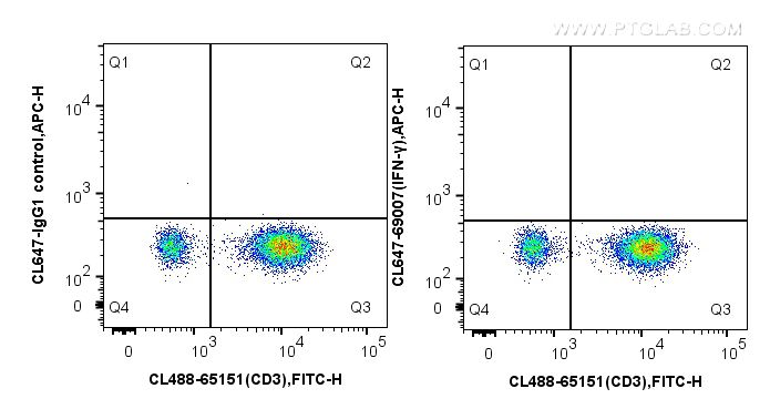 Flow cytometry (FC) experiment of human PBMCs using CoraLite® Plus 647-conjugated IFN Gamma Monoclonal (CL647-69007)