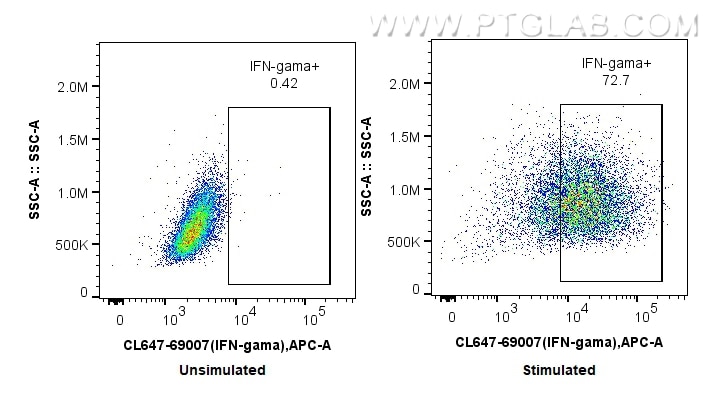 Flow cytometry (FC) experiment of NK92 using CoraLite® Plus 647-conjugated IFN Gamma Monoclonal (CL647-69007)