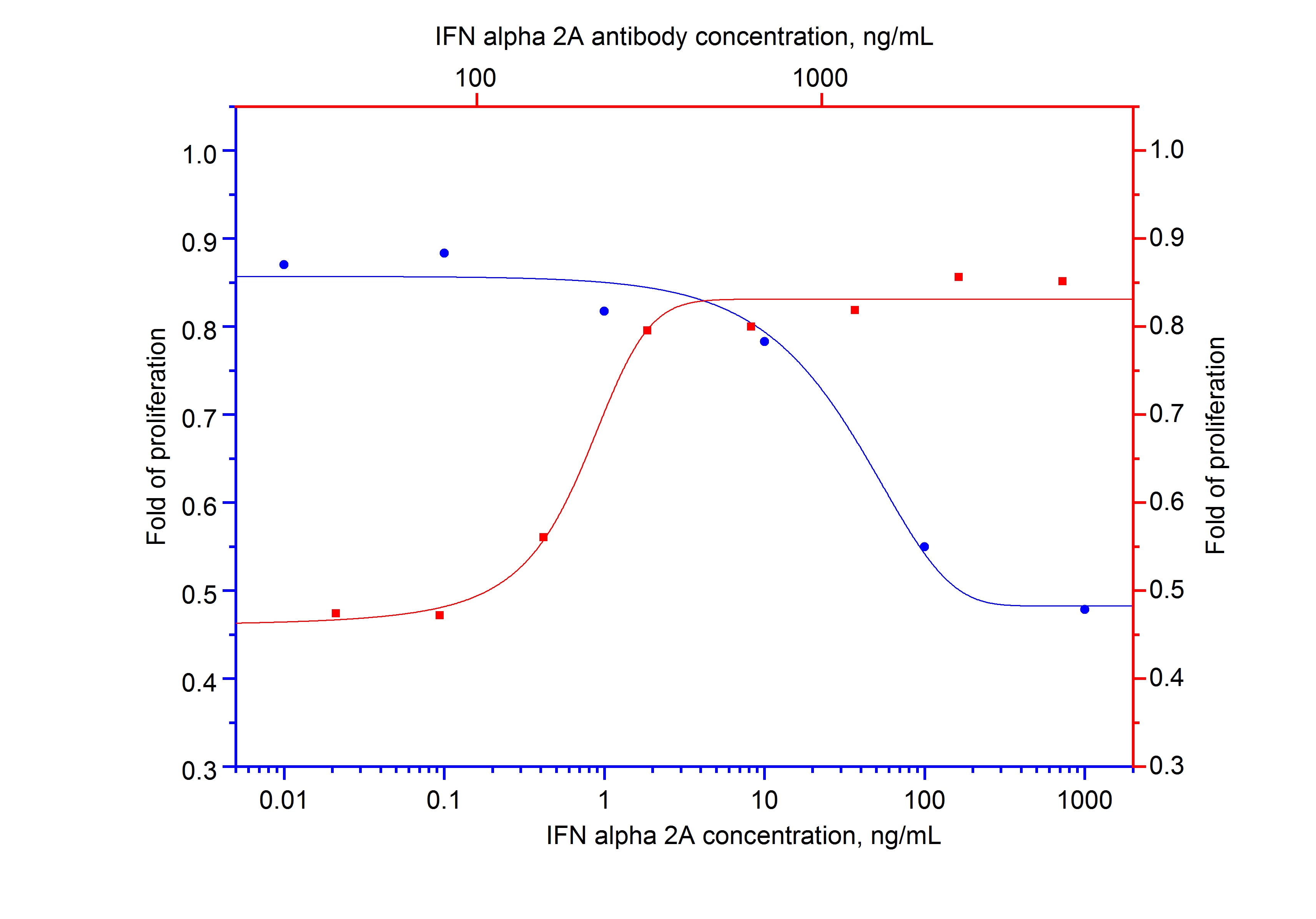 NeutraKine® IFN Alpha 2A Monoclonal antibody