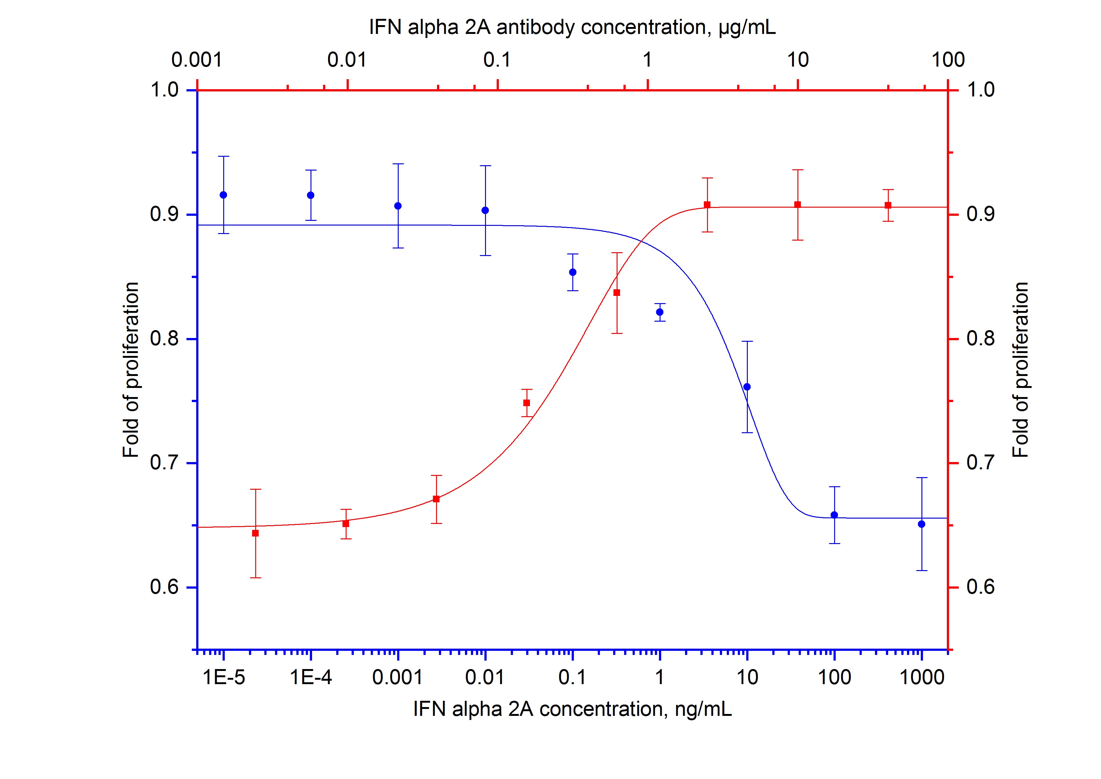 Neutralization experiment of NeutraKine® IFN Alpha 2A using NeutraKine® IFN Alpha 2A Monoclonal antibody (69008-1-Ig)