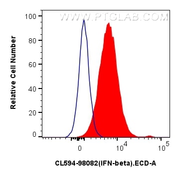 Flow cytometry (FC) experiment of mouse splenocytes using CoraLite®594 Anti-Mouse IFN-beta Rabbit Recombinan (CL594-98082)
