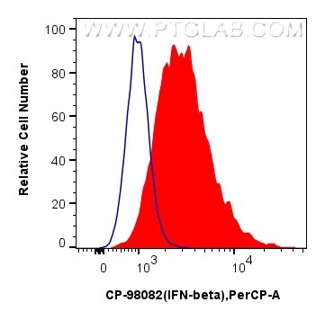 Flow cytometry (FC) experiment of C57BL/6 mouse splenocytes using PerCP Anti-Mouse IFN-beta Rabbit Recombinant Antib (CP-98082)