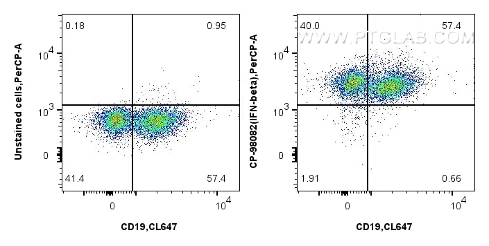 Flow cytometry (FC) experiment of mouse splenocytes using PerCP Anti-Mouse IFN-beta Rabbit Recombinant Antib (CP-98082)