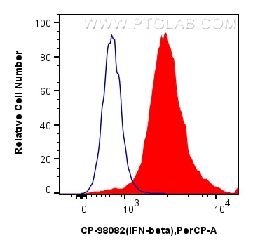 Flow cytometry (FC) experiment of mouse splenocytes using PerCP Anti-Mouse IFN-beta Rabbit Recombinant Antib (CP-98082)
