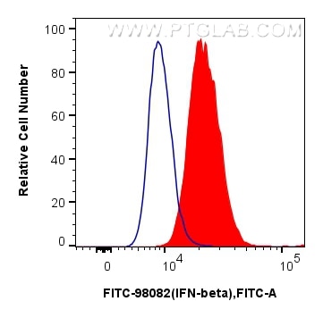 FC experiment of mouse splenocytes using FITC-98082 Flow cytometry (FC) experiment of mouse splenocytes using FITC Plus Anti-Mouse IFN-beta Rabbit Recombinant A (FITC-98082)