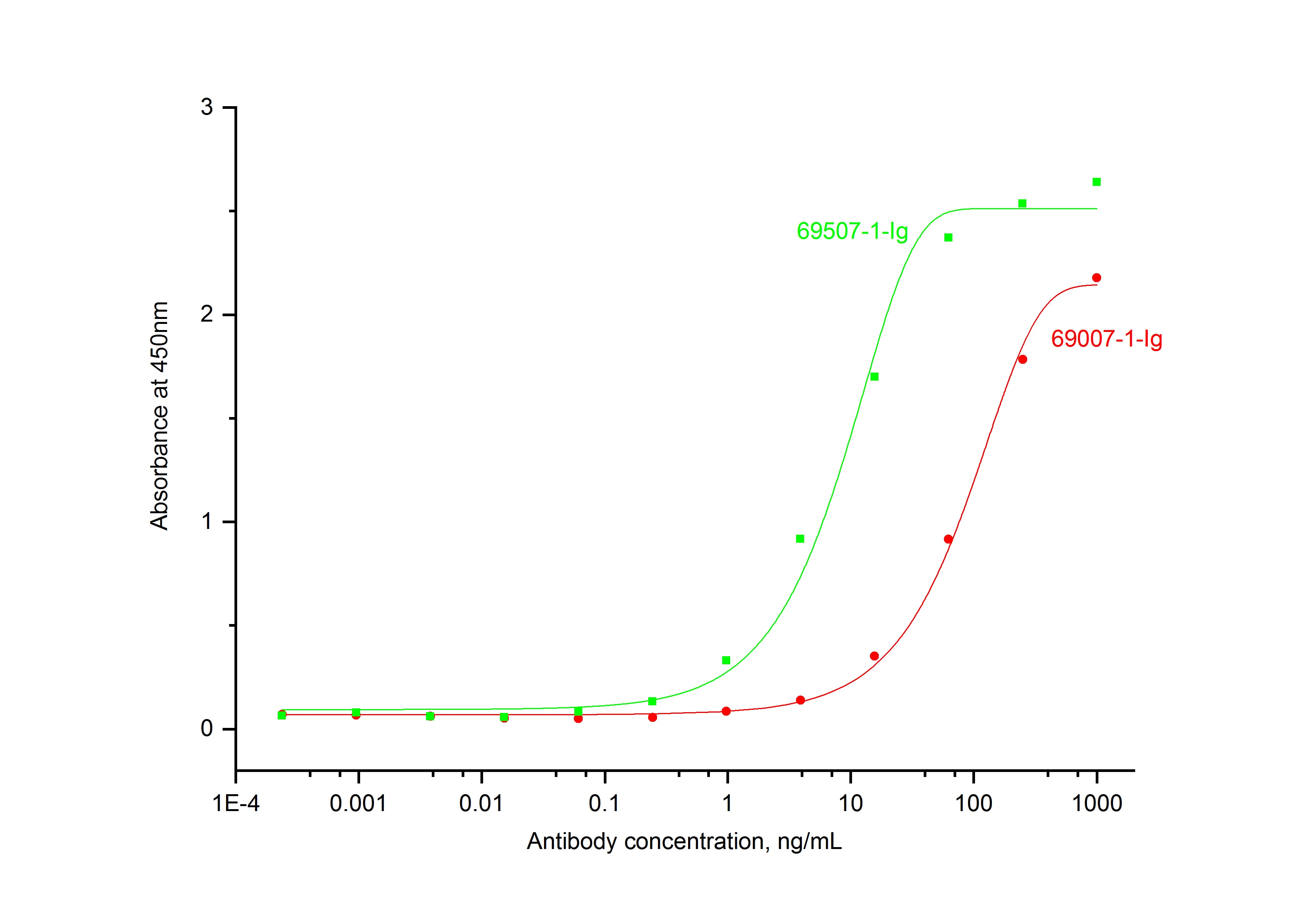 ELISA experiment of Recombinant protein using 69007-1-Ig