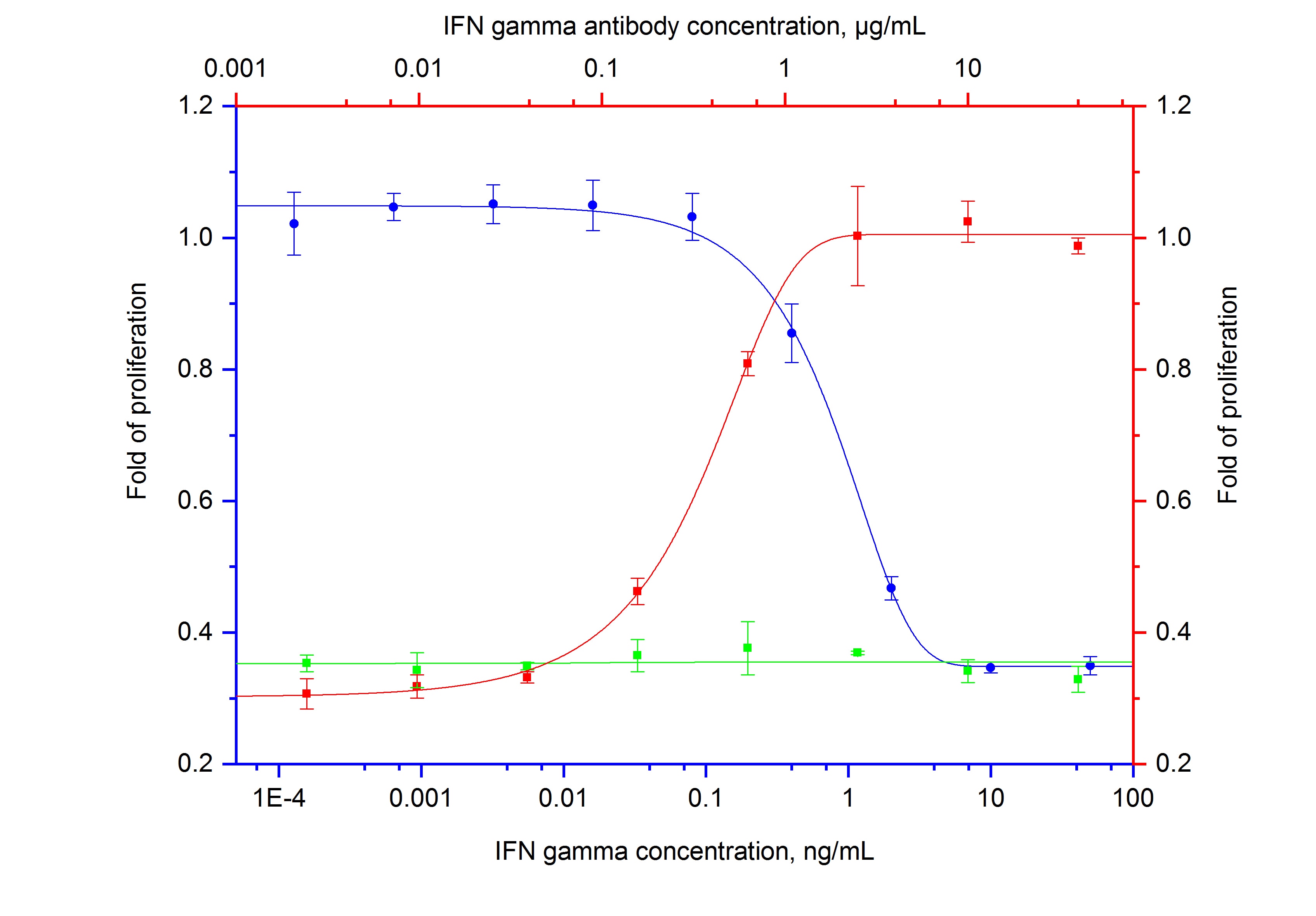 Neutralization experiment of NeutraKine® IFN Gamma using 69007-1-Ig