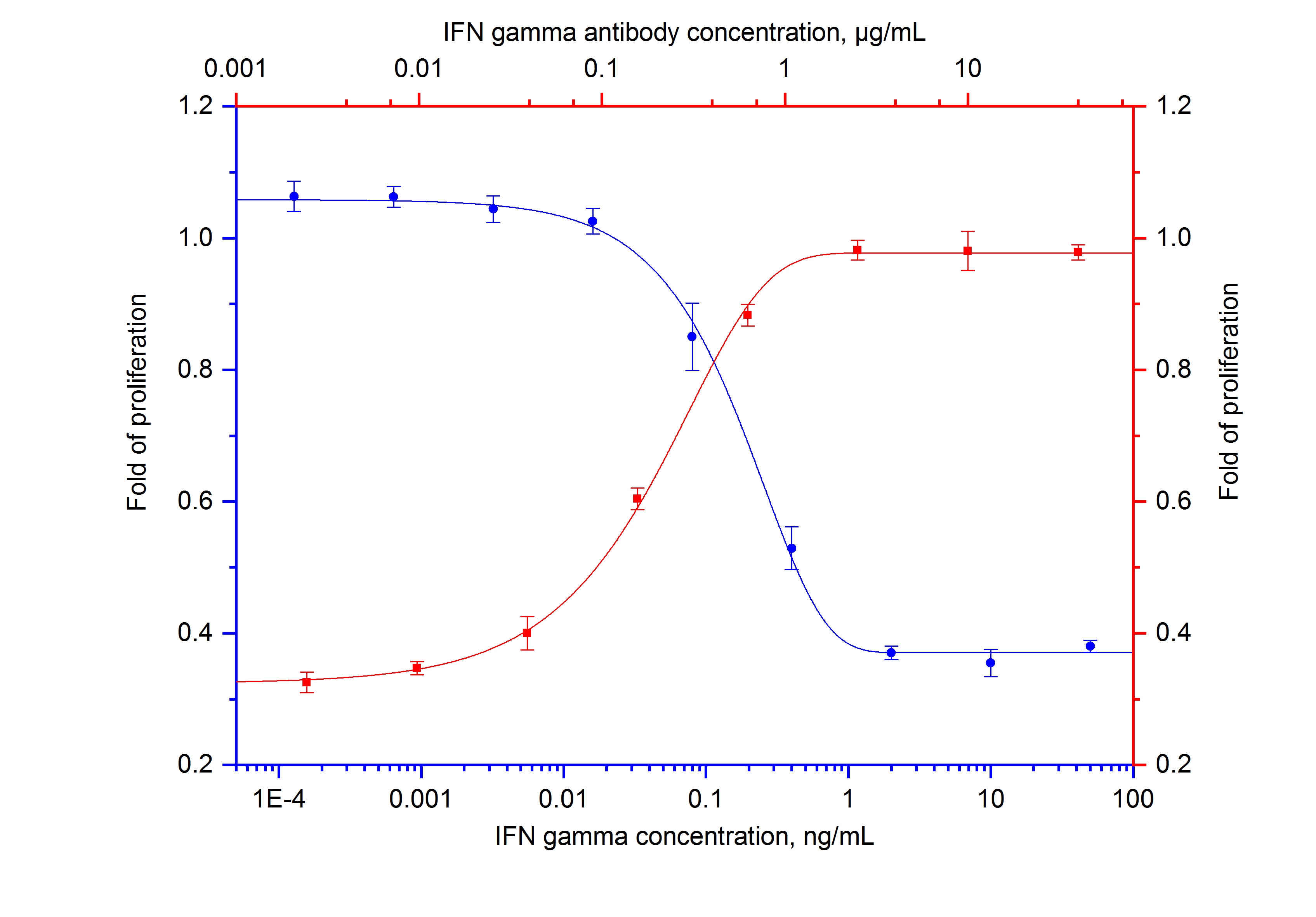Neutralization experiment of NeutraKine® IFN Gamma using 69007-1-Ig