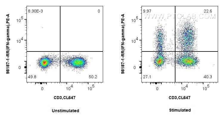 Flow cytometry (FC) experiment of human PBMCs using Anti-Human IFN-gamma Rabbit Recombinant Antibody (98187-1-RR)