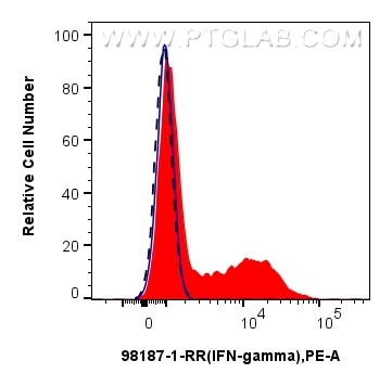 Flow cytometry (FC) experiment of human PBMCs using Anti-Human IFN-gamma Rabbit Recombinant Antibody (98187-1-RR)