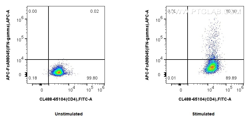 Flow cytometry (FC) experiment of C57BL/6 Th1-polarized splenocytes using FcZero-rAb® APC Anti-Mouse IFN-gamma Rabbit Recomb (APC-FcA98045)