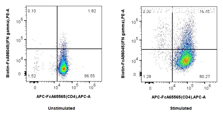 Flow cytometry (FC) experiment of C57BL/6 Th1-polarized splenocytes using FcZero-rAb™ Biotin Anti-Mouse IFN-gamma Rabbit Rec (Biotin-FcA98045)