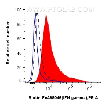 Flow cytometry (FC) experiment of C57BL/6 Th1-polarized splenocytes using FcZero-rAb™ Biotin Anti-Mouse IFN-gamma Rabbit Rec (Biotin-FcA98045)