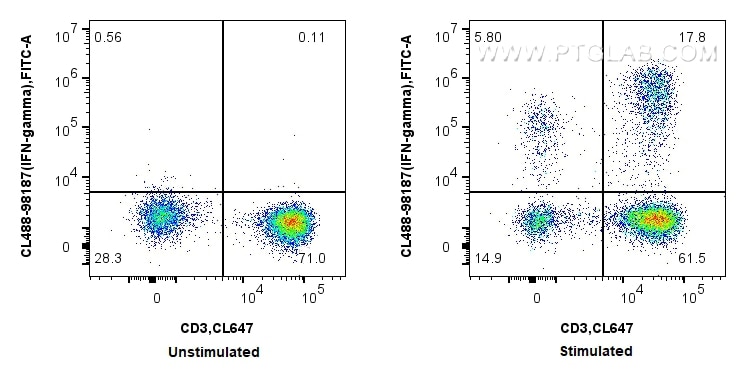 Flow cytometry (FC) experiment of human PBMCs using CoraLite® Plus 488 Anti-Human IFN-gamma Rabbit Rec (CL488-98187)
