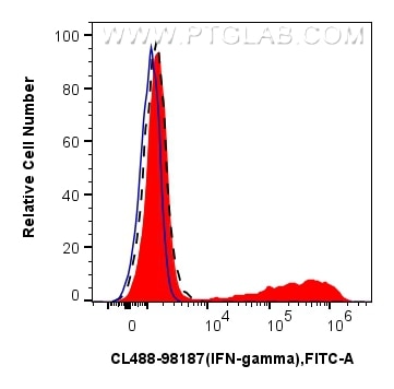 Flow cytometry (FC) experiment of human PBMCs using CoraLite® Plus 488 Anti-Human IFN-gamma Rabbit Rec (CL488-98187)