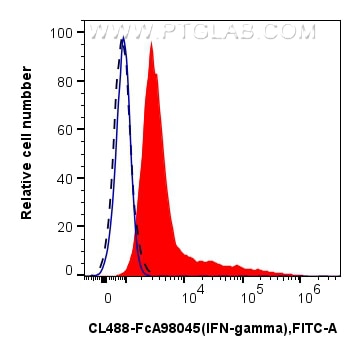 Flow cytometry (FC) experiment of C57BL/6 Th1-polarized splenocytes using FcZero-rAb™ CoraLite® Plus 488 Anti-Mouse IFN-gamm (CL488-FcA98045)